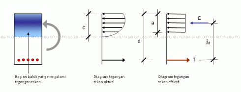 10 - diagram tegangan balok
