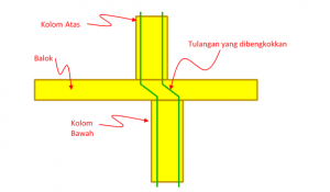 tulangan kolom yang bengkok