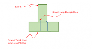 dowel salah pasang